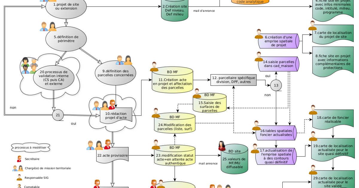 Processus foncier et bases de données - Extranet